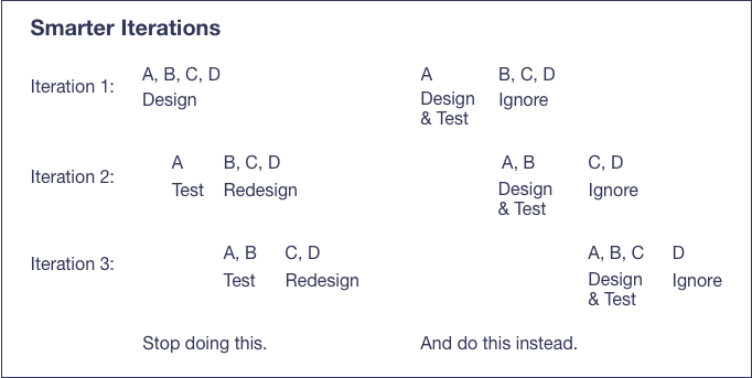 This image depicts the iterations described in the paragraphs below. 