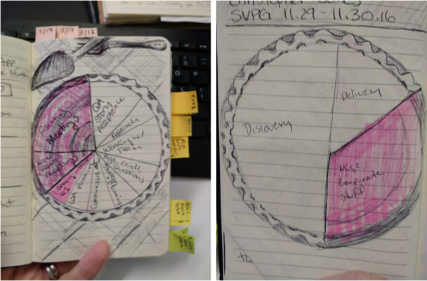 Photo of hand-drawn pie charts reflecting how the team’s time is spent.