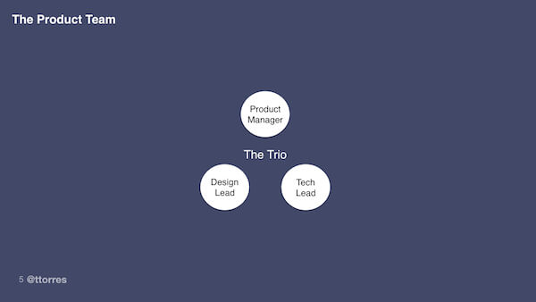 A diagram representing the members of a product team: a product manager, a tech lead, and a design lead.
