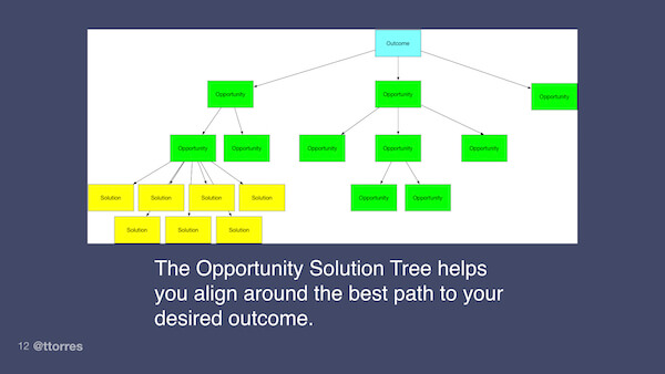 An illustration of the opportunity solution tree