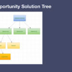 An illustration of the opportunity solution tree