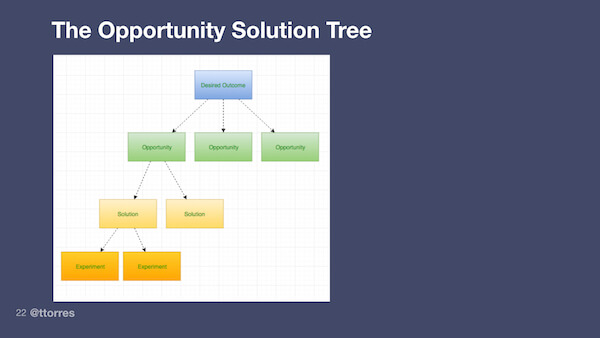 An illustration of the opportunity solution tree