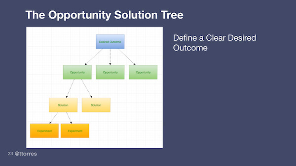 The opportunity solution tree with the caption "Define a clear desired outcome"