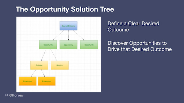 The opportunity solution tree with the caption "Discover opportunities that drive that desired outcome"