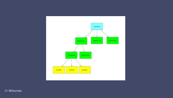 A diagram of the opportunity solution tree