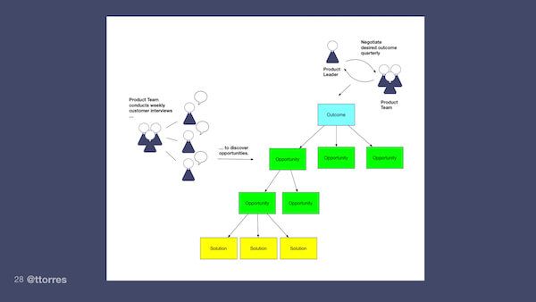 The opportunity solution tree with stick figures representing the product team and the leadership team
