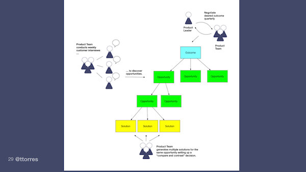 The opportunity solution tree with stick figures representing the different ways the product team is involved