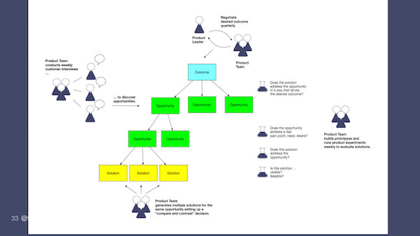 The diagram of the opportunity solution tree with icons representing experimentation