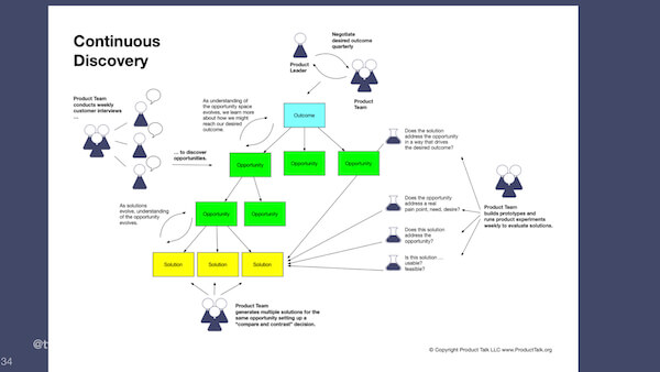  A diagram of the opportunity solution tree showing how experiments feed in to each stage