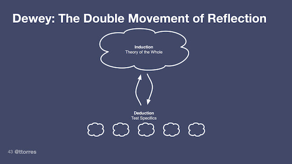 A diagram illustrating induction and deduction