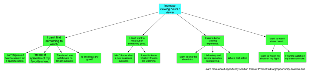 An opportunity solution tree with "Increase viewing hours / viewer" at the top and a range of opportunities and solutions stemming below it.