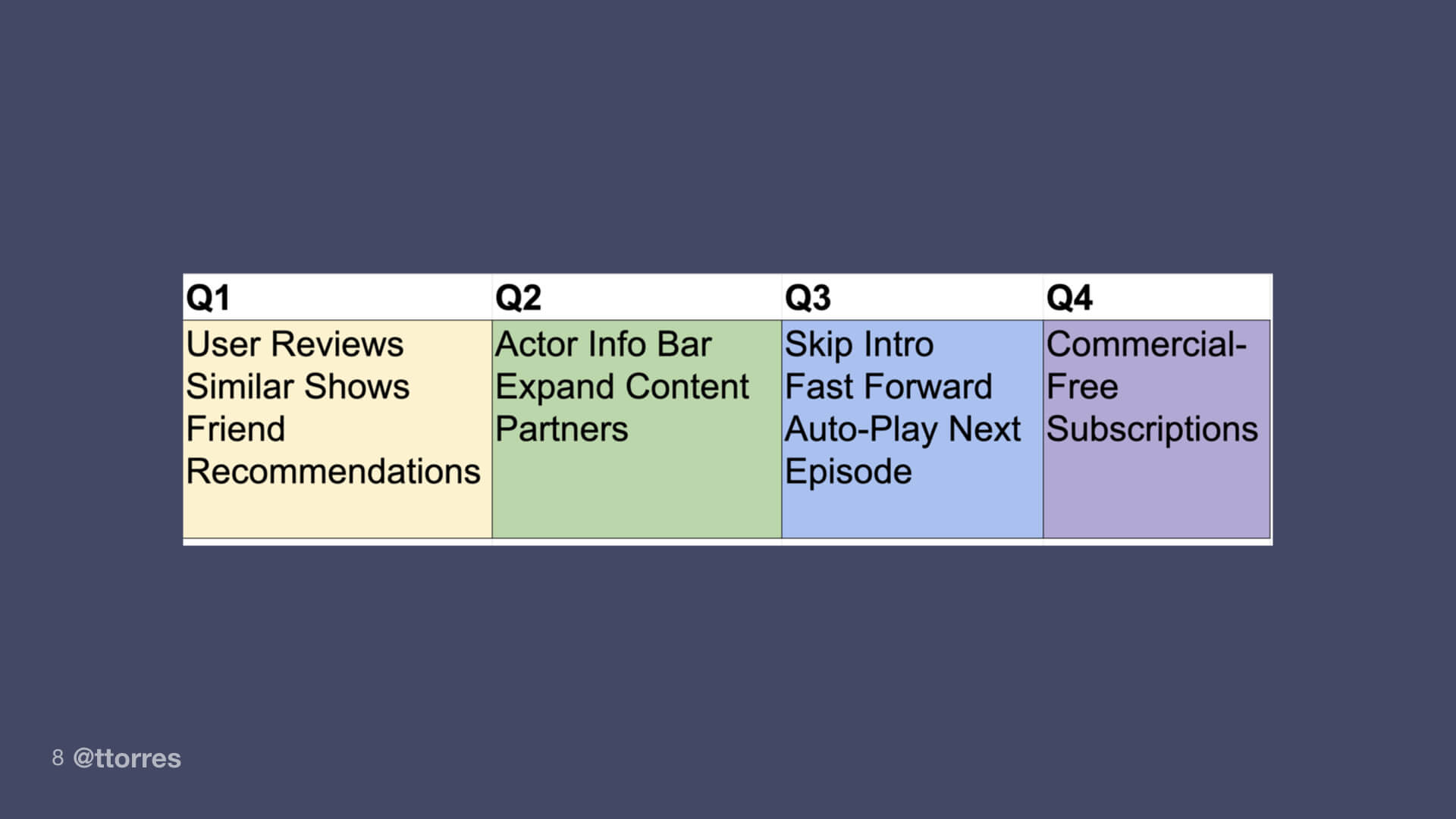 A table that shows Q1, Q2, Q3, and Q4 with product features to launch in each quarter.