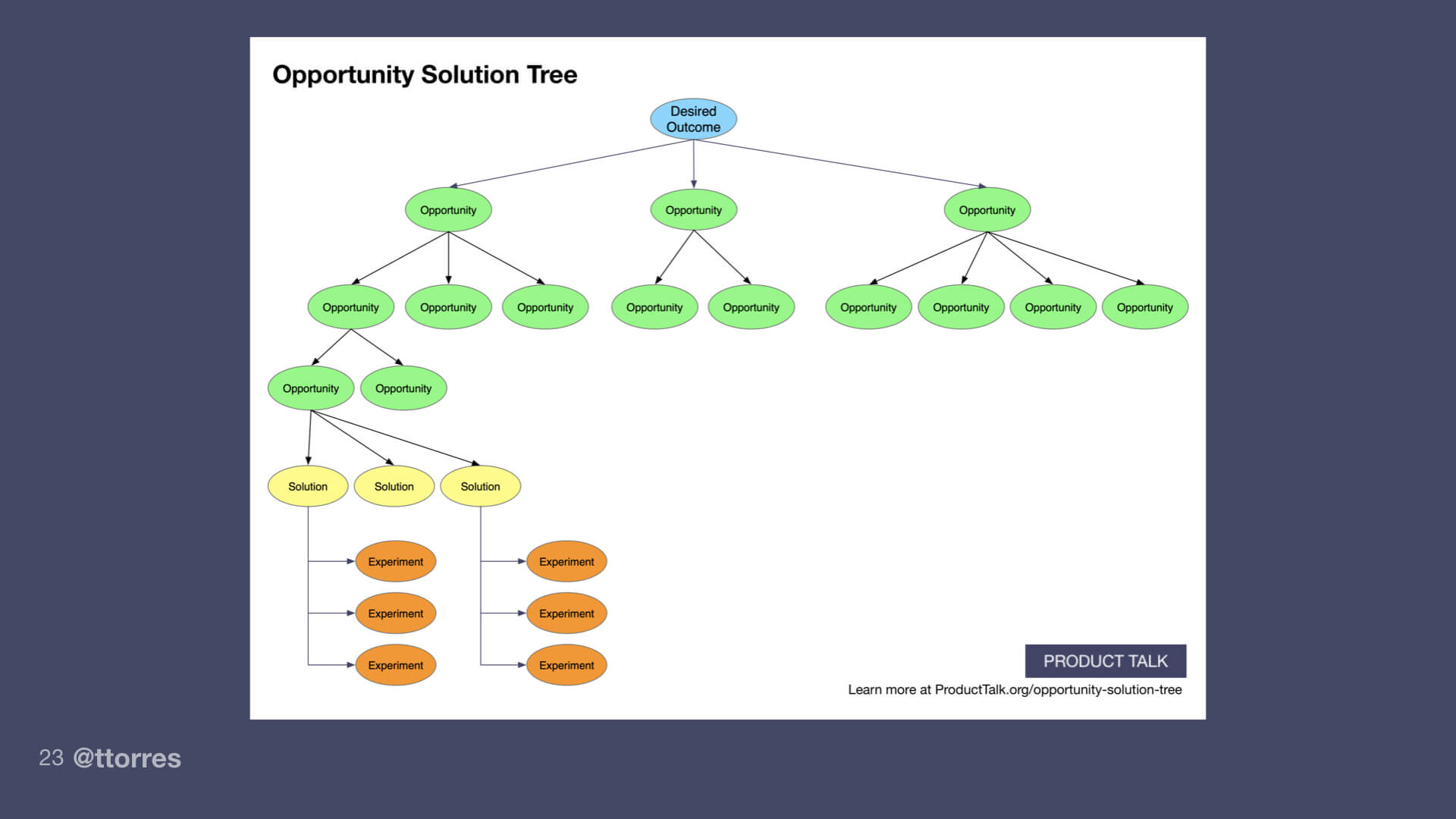 A diagram of an opportunity solution tree with a desired outcome at the top, several opportunities branching out below it, and several solutions and experiments branching off from the opportunities.