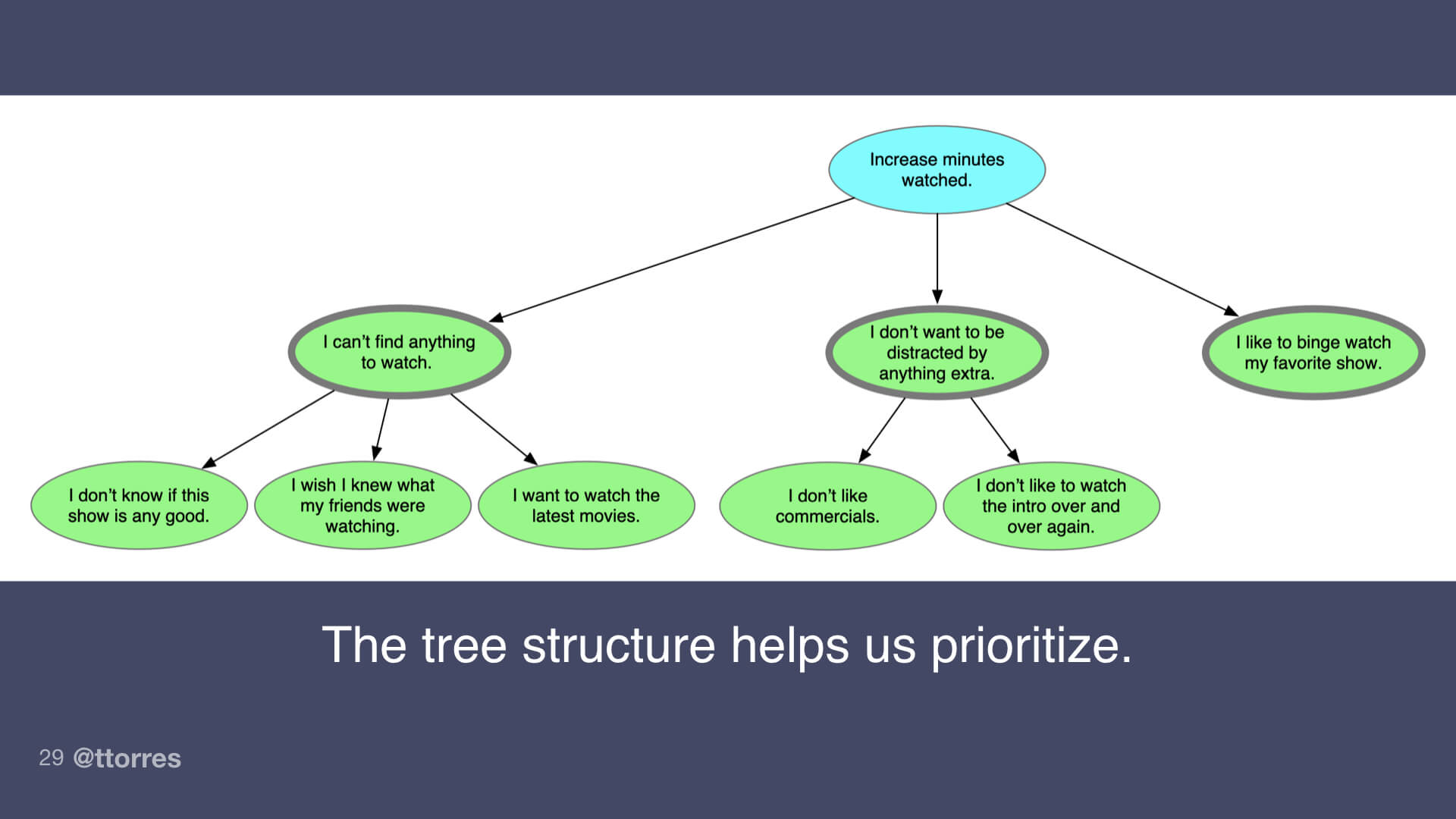 A small portion of an opportunity solution tree. There's a desired outcome at the top and many opportunities branching out from the outcome. Some of the opportunities are highlighted.