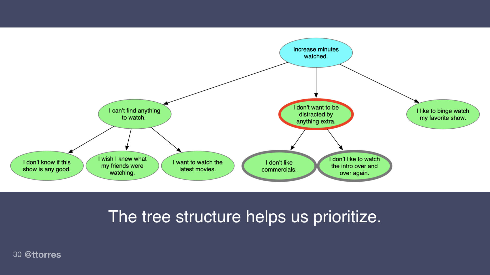 A small segment of an opportunity solution tree. Some opportunities are highlighted in different colors.