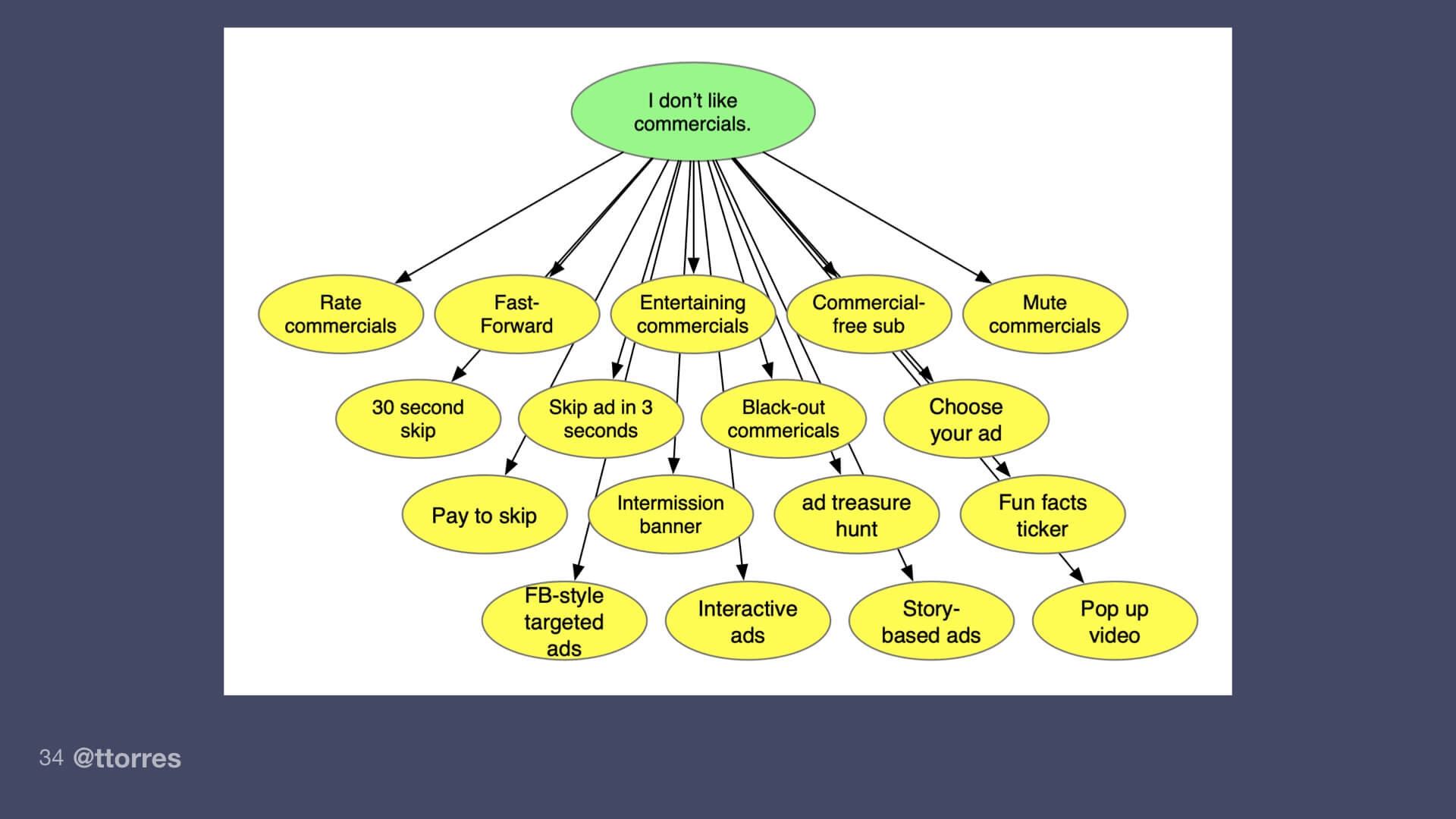 A segment of an opportunity solution tree showing one opportunity with many different solutions branching off of it.