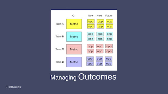 A chart showing different teams. Each team is assigned a metric and has a list of opportunities for now, next, and future. The caption below reads, "Managing outcomes"
