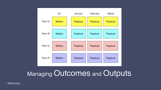 A chart with a list of teams that are assigned a Q1 metric and then a feature for each month. The caption below reads, "Managing outcomes and outputs"
