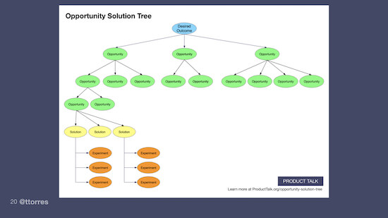 A chart showing a desired outcome at the top, branching out into opportunities, solutions, and experiments below