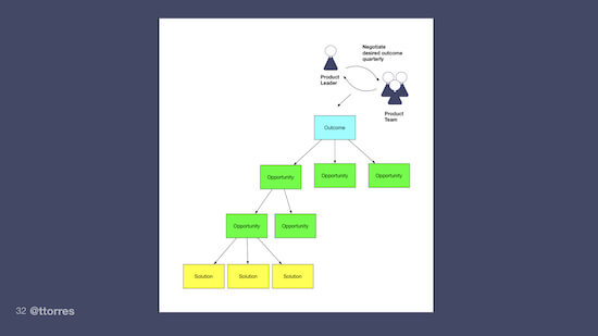 A small section of the opportunity solution tree showing a desired outcome, opportunities, and solutions. There's a diagram representing negotiation be the product team and the product leader.