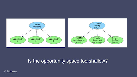 A small opportunity solution tree with one desired outcome and three opportunities branching out from it. The caption reads "Is the opportunity space too shallow?"