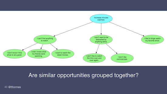 An opportunity solution tree diagram with a solution and many opportunities branching off from it. The caption below reads, "Are similar opportunities grouped together?"