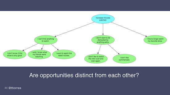 An opportunity solution tree diagram with an opportunity and many solutions branching off below. The caption below reads, "Are opportunities distinct from each other?"