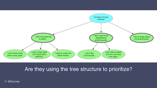 An opportunity solution tree diagram with an opportunity and many solutions branching off below it. A few solutions have been highlighted. The caption below reads, "Are they using the tree structure to prioritize?"
