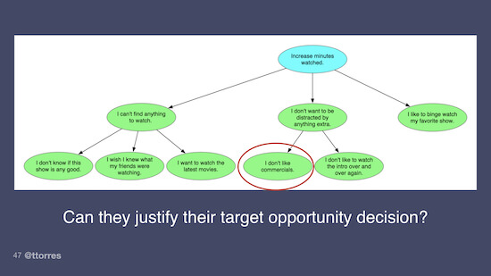 An opportunity solution tree diagram with an opportunity and many solutions branching off below it. One solution has been highlighted. The caption below reads, "Can they justify their target opportunity decision?"