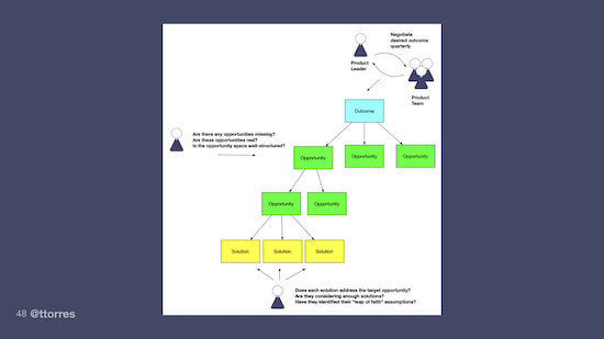 An opportunity solution tree diagram that includes different points where a leader can ask questions to learn more about the team's decisions.