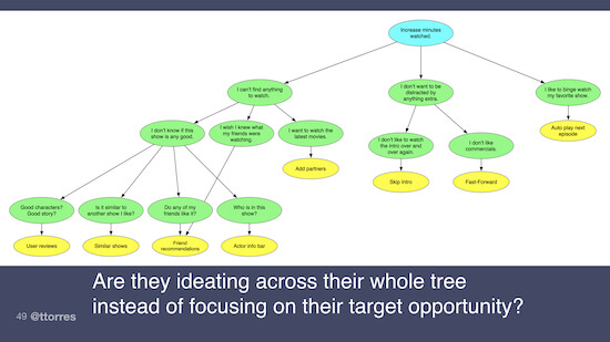 An opportunity solution tree with many different opportunities and solutions branching off of a desired outcome. Below the caption reads, "Are they ideating across their whole tree instead of focusing on their target opportunity?"
