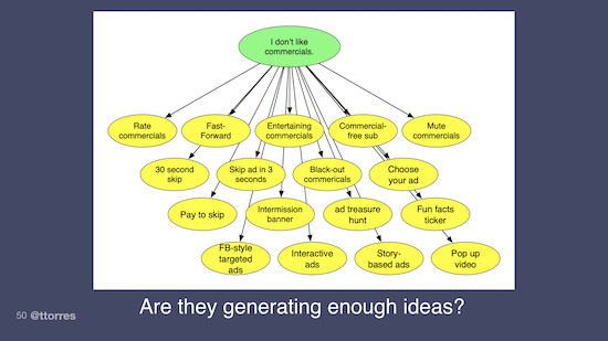 One opportunity with many different ideas branching off from it. Below the caption reads, "Are they generating enough ideas?"