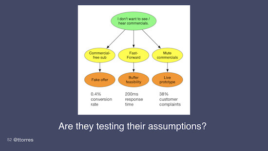 A portion of an opportunity solution tree showing an opportunity, a few solutions, and experiments that can be run. Below a caption reads, "Are they testing their assumptions?"