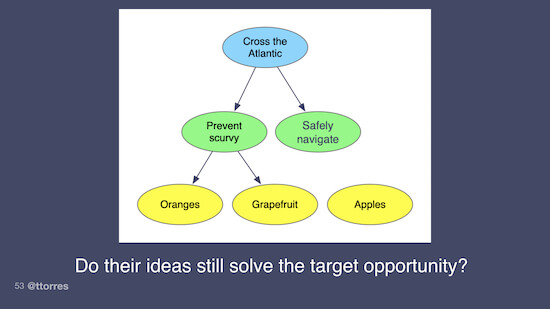 A diagram showing how a team can end up with an idea that's not connected to the target opportunity. The caption below reads, "Do their ideas still solve the target opportunity?"