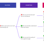 A diagram showing solutions, assumptions, and experiments along with check marks and Xs to indicate whether ideas have been validated or invalidated.