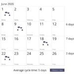 A calendar for a month indicating when a team conducted customer interviews and noting the amount of time between each set of interviews.