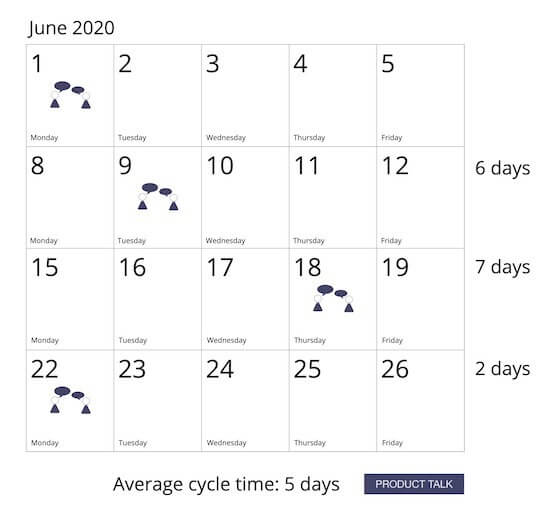A calendar for a month indicating when a team conducted customer interviews and noting the amount of time between each set of interviews.