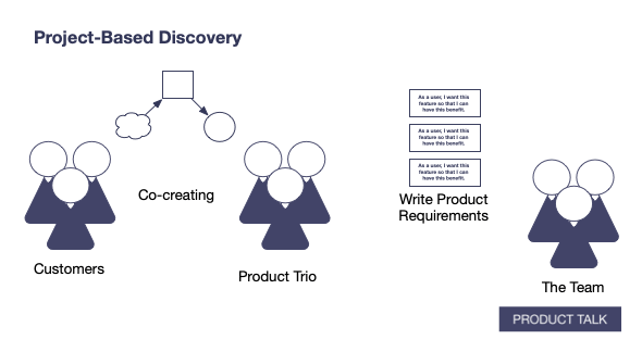 A diagram showing the product trio in between two groups, customers and the team. The product trio and customers co-create and the product trio writes product requirements for the engineering team.