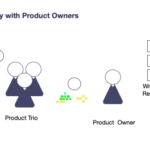 A diagram showing the product trio and product owner between the customers and the team. The customers and product trio co-create, the product trio shares what they learned with the product owner, and the product owner writes requirements for the engineering team.
