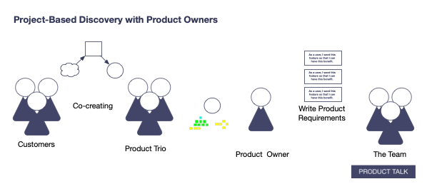 A diagram showing the product trio and product owner between the customers and the team. The customers and product trio co-create, the product trio shares what they learned with the product owner, and the product owner writes requirements for the engineering team.