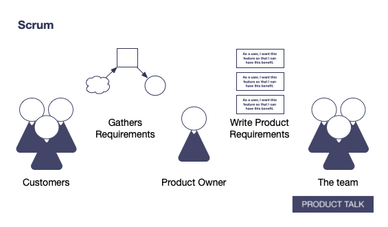 A diagram showing the product owner between two groups, customers and the team. The product owner gathers requirements from customers and writes product requirements for the engineering team.