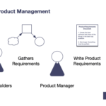 A diagram showing the product manager between two groups, the business stakeholders and the team. The product manager gathers requirements from business stakeholders and then writes product requirements for the engineering team.