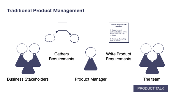 A diagram showing the product manager between two groups, the business stakeholders and the team. The product manager gathers requirements from business stakeholders and then writes product requirements for the engineering team.