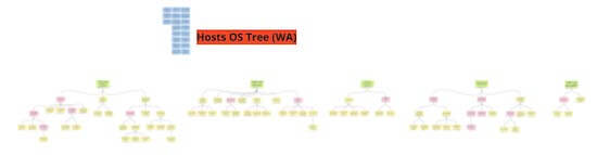 A screenshot of an opportunity solution tree labeled "hosts"