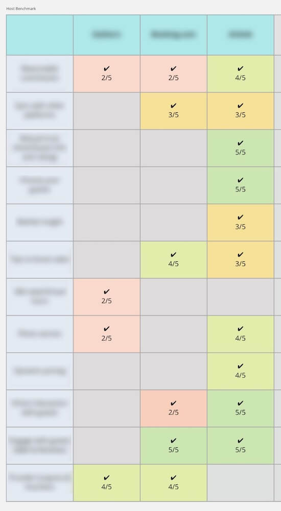 A table with the column headers "Customer," "Business," "Market," and "Total." Each row has a blurred out opportunity and each cell has a number based on the team's evaluation of that opportunity.
