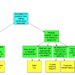 An opportunity solution tree with the outcome "Increase number of product trios doing continuous discovery" at the top. It branches out into opportunities, sub-opportunities, and solutions for product individual contributors and product leaders.