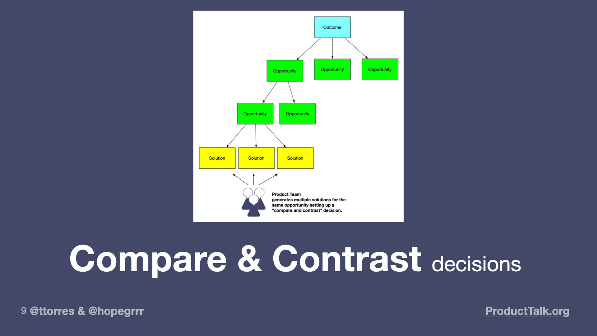 A diagram of an opportunity solution tree with an outcome at the top branching off into several opportunities, which, in turn, branch into several solutions. A product team is considering each of the solutions. The image is labeled "Compare and contrast decisions."