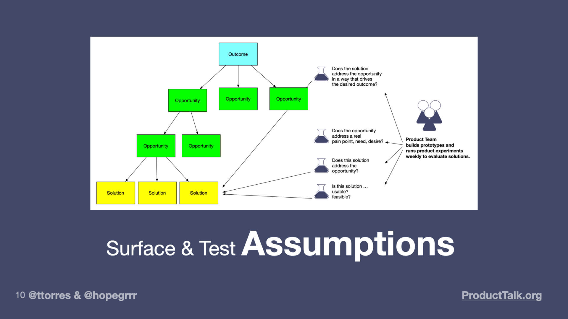 A diagram of an opportunity solution tree. There's an outcome at the top, which branches into several opportunities, which in turn branch into several solutions. There are questions associated with the opportunities and solutions such as "Does this solution address the opportunity in a way that drives the desired outcome?" "Is this solution usable? Feasible?" The image is labeled "Surface and test assumptions."