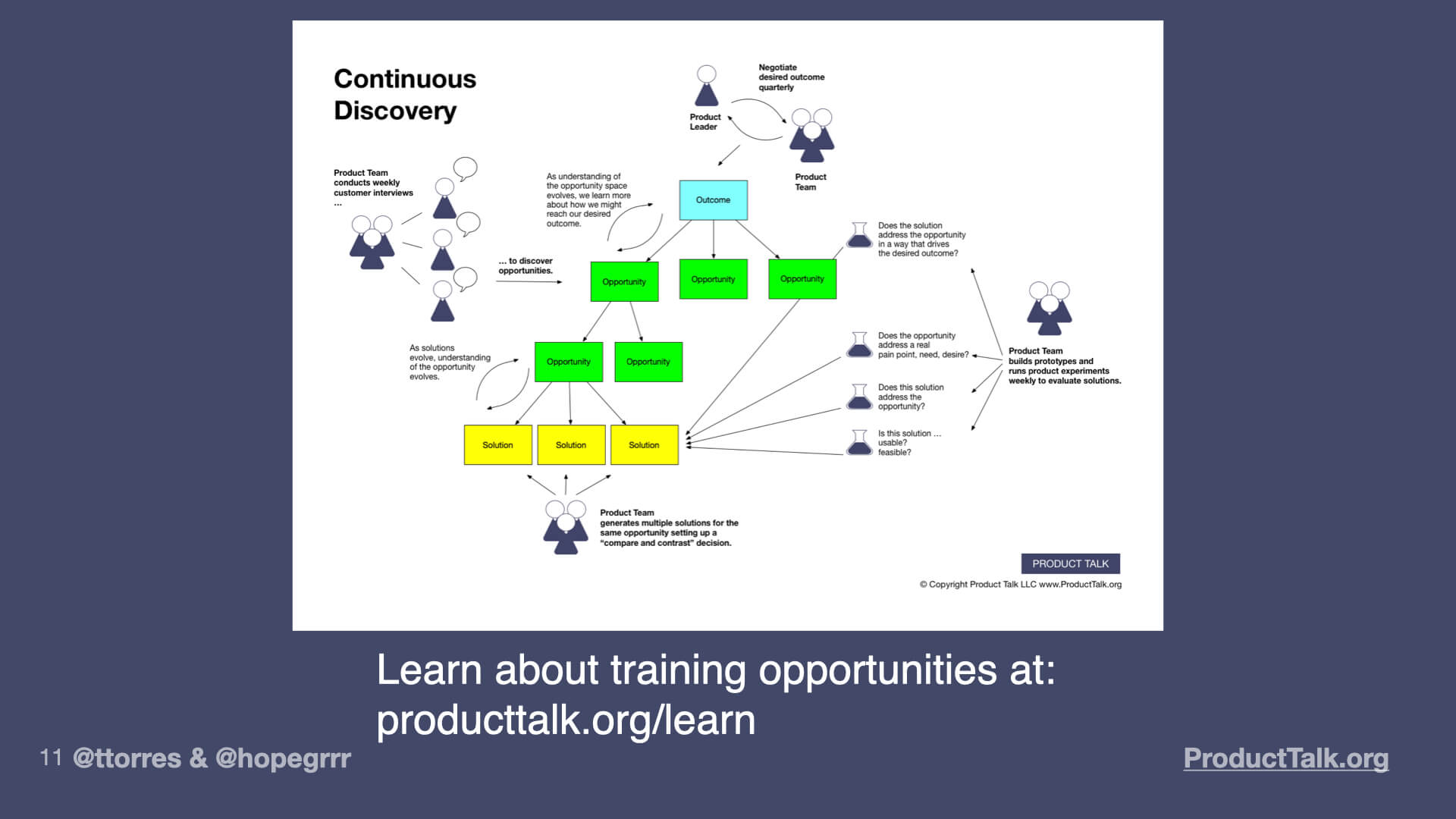 A diagram showing the various stages of continuous discovery. There's a product team interviewing customers, an opportunity solution tree, and assumptions and experiments. The caption reads, "Learn about training opportunities at producttalk.org/learn"