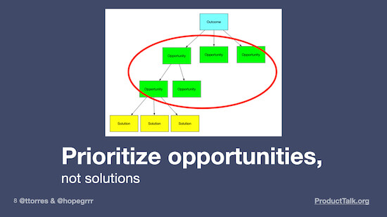 An opportunity solution tree—a diagram with an outcome at the top that branches into opportunities, which in turn branch into solutions. The opportunities are circled. The image is labeled "Prioritize opportunities, not solutions."